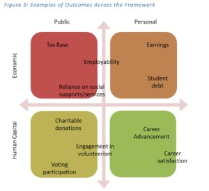 Figure 3: Examples of Outcomes Across the Framework