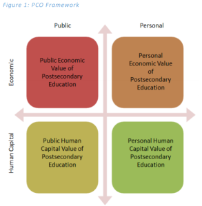 Figure 1: PCO Framework