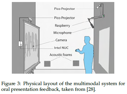 Diagram of the layout of the multimodal system for oral presentation feedback. Shows the pico projector (front and back), Raspberry sensor, microphone, camera, intel NUC, and acoustic foams.